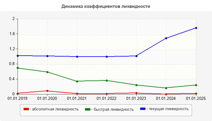 Динамика коэффициентов ликвидности