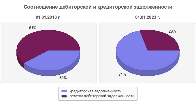 Соотношение дебиторской и кредиторской задолженности