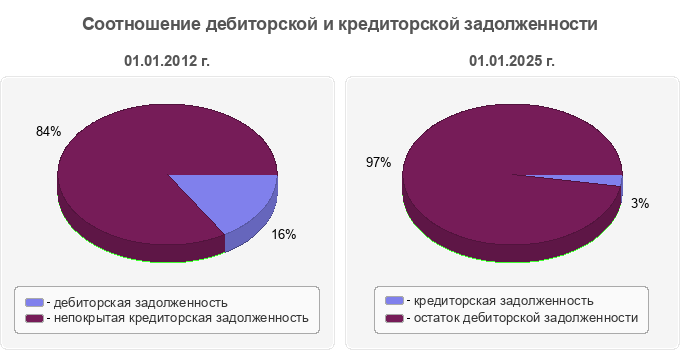 Соотношение дебиторской и кредиторской задолженности