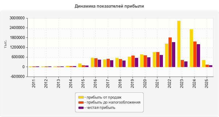Динамика показателей прибыли