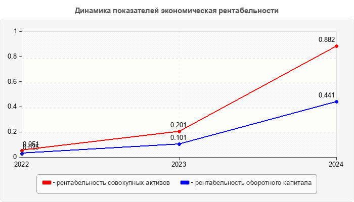 Динамика показателей экономическая рентабельности