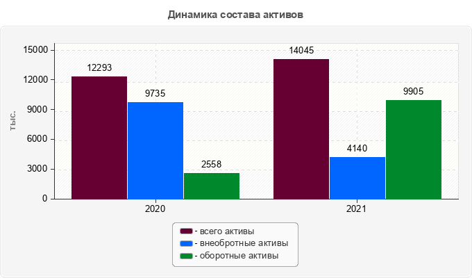 Динамика состава активов