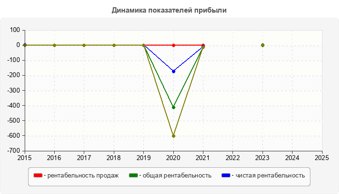 Динамика показателей прибыли