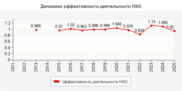 Динамика эффективности деятельности НКО