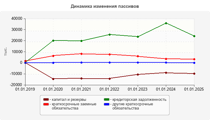 Динамика изменения пассивов