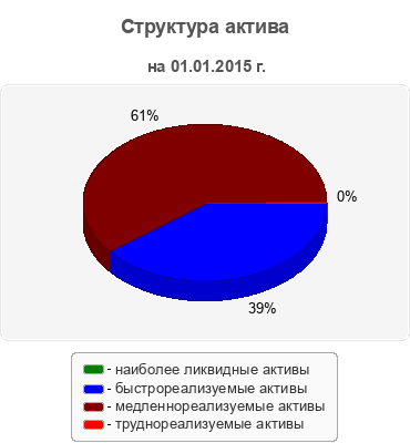 Структура актива
