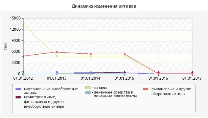 Динамика изменения активов