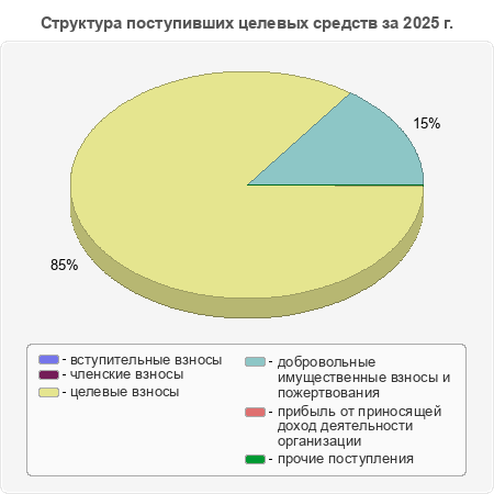 Структура поступивших целевых средств за 2025 г.
