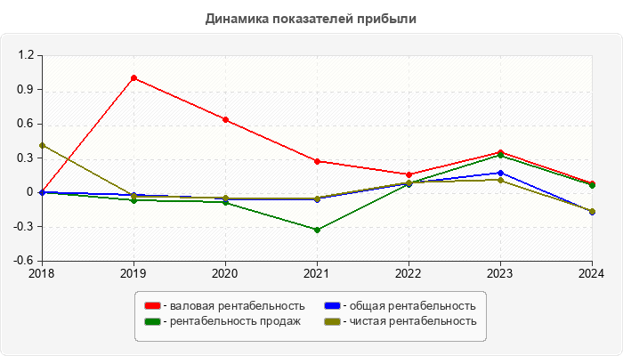 Динамика показателей прибыли