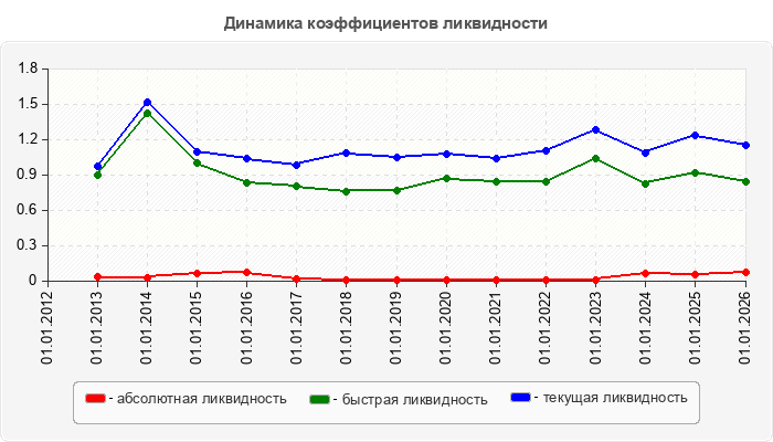 Динамика коэффициентов ликвидности