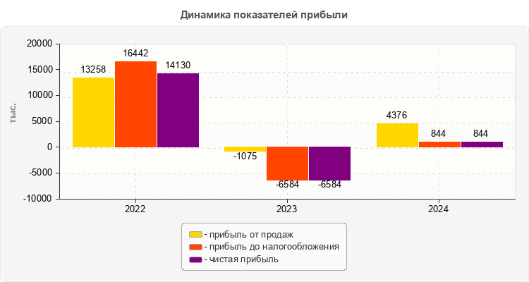 Динамика показателей прибыли