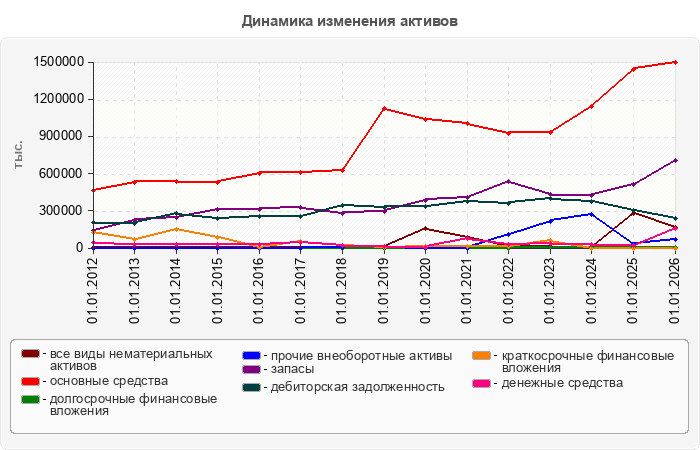 Динамика изменения активов