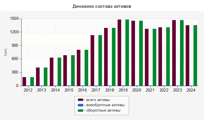 Динамика состава активов