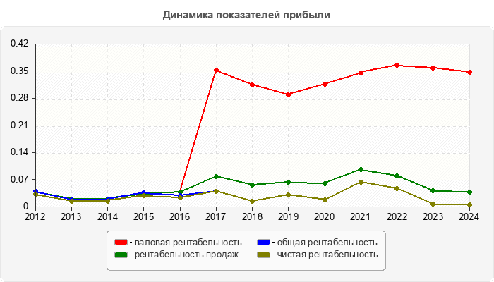 Динамика показателей прибыли