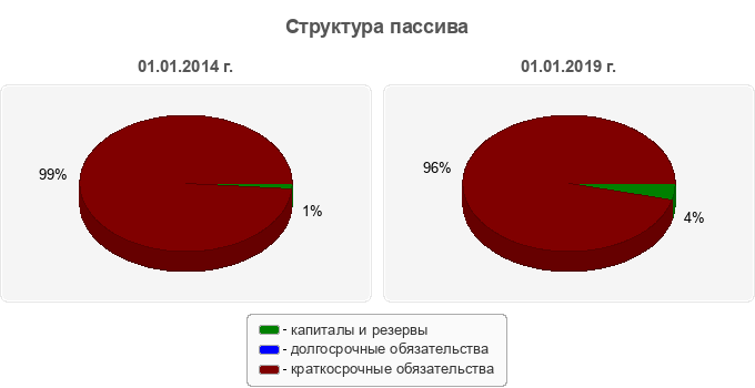 Структура пассива