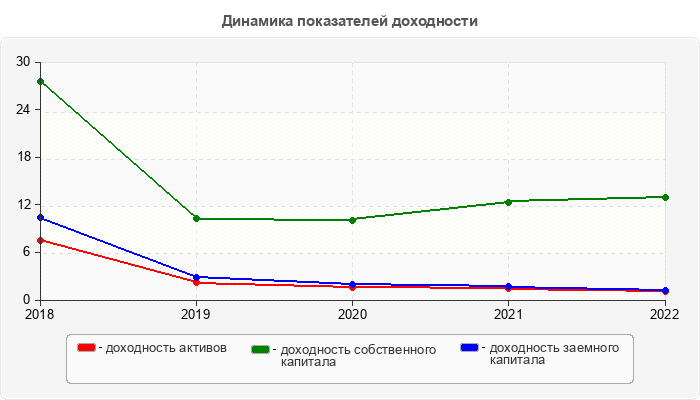Динамика показателей доходности