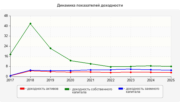 Динамика показателей доходности