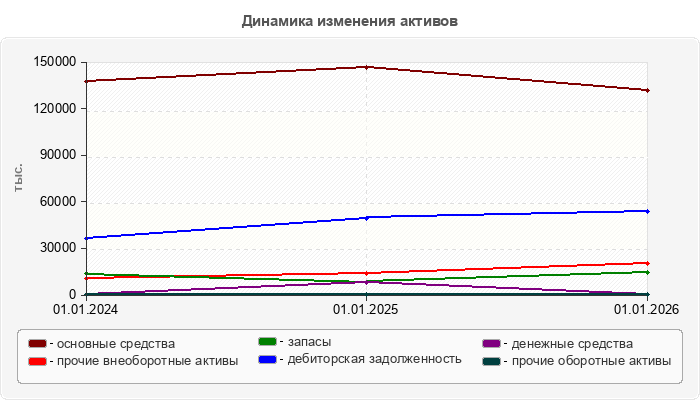 Динамика изменения активов