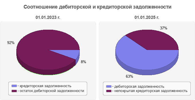 Соотношение дебиторской и кредиторской задолженности