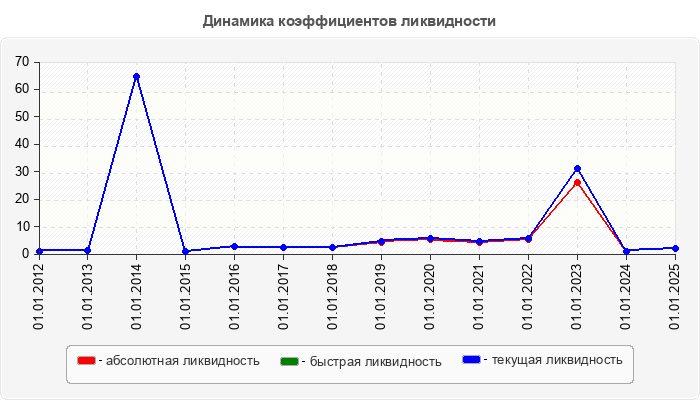 Динамика коэффициентов ликвидности