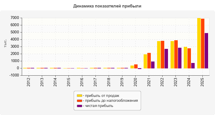 Динамика показателей прибыли
