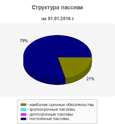 Структура пассива