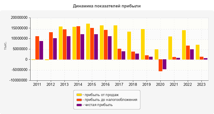 Динамика показателей прибыли