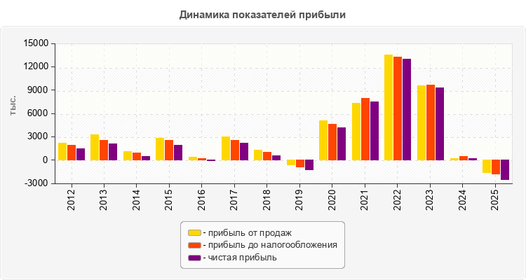 Динамика показателей прибыли