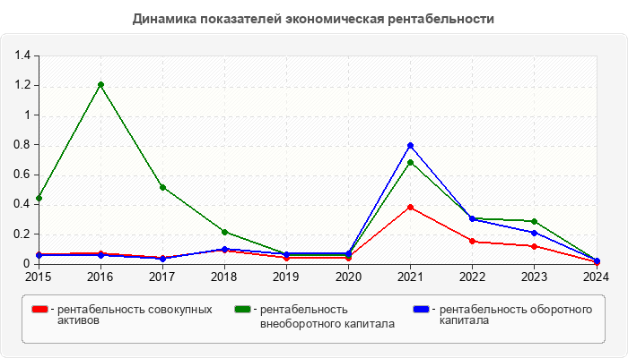 Динамика показателей экономическая рентабельности