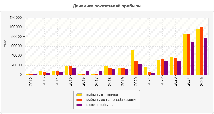 Динамика показателей прибыли