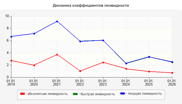 Динамика коэффициентов ликвидности