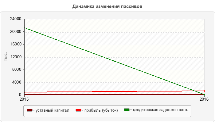 Динамика изменения пассивов