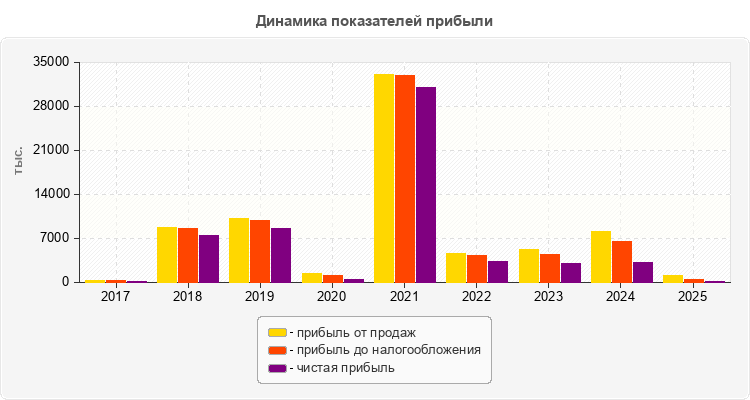 Динамика показателей прибыли