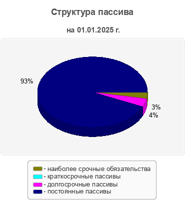 Структура пассива