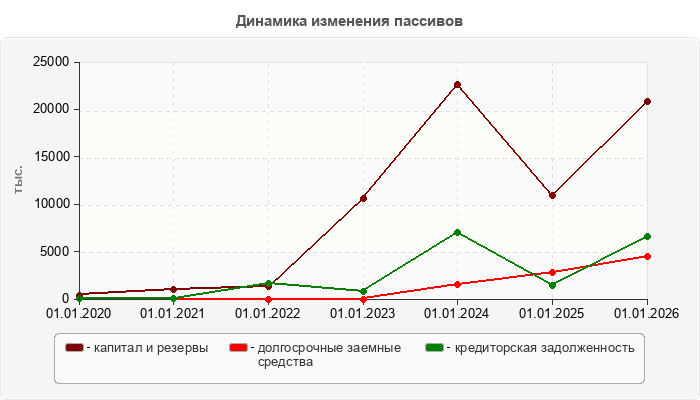 Динамика изменения пассивов