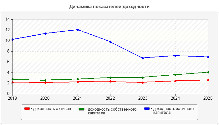 Динамика показателей доходности