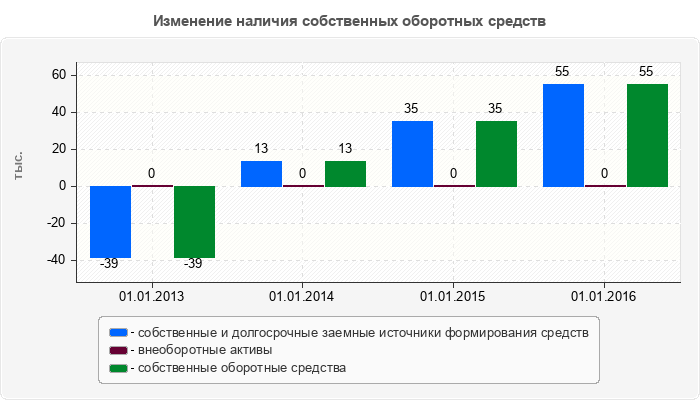 Изменение наличия собственных оборотных средств