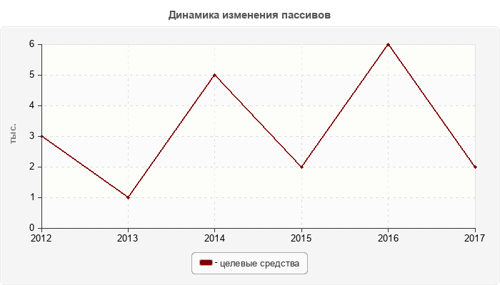 Динамика изменения пассивов