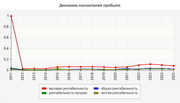 Динамика показателей прибыли