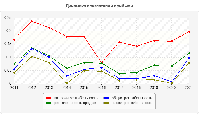 Динамика показателей прибыли