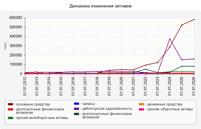 Динамика изменения активов