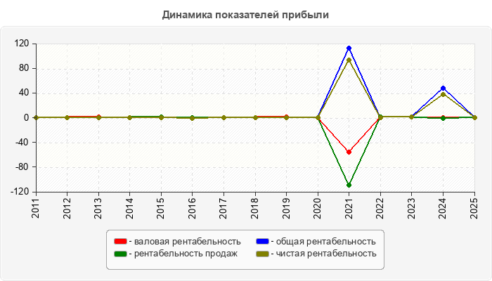 Динамика показателей прибыли