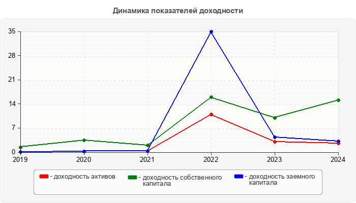 Динамика показателей доходности