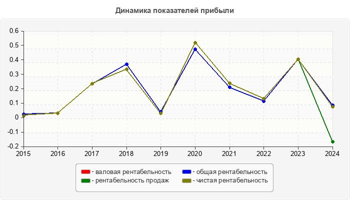 Динамика показателей прибыли
