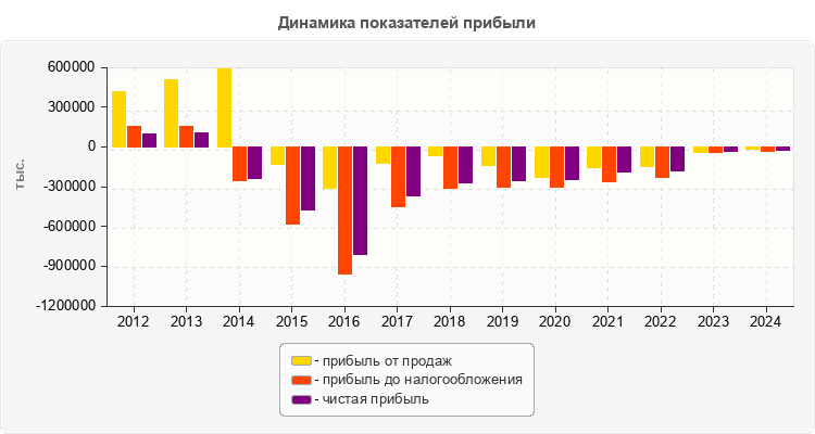 Динамика показателей прибыли