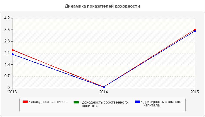 Динамика показателей доходности