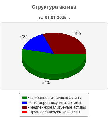 Структура актива
