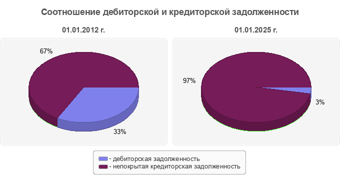 Соотношение дебиторской и кредиторской задолженности