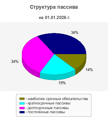 Структура пассива