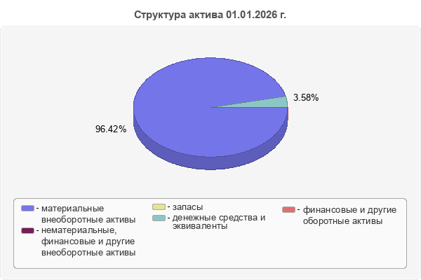 Структура актива 01.01.2026 г.